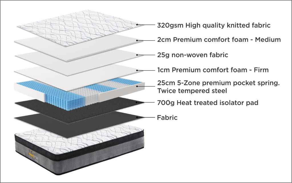 Sleeprite Ortho Posture Medium Feel Bonnell Spring Mattress