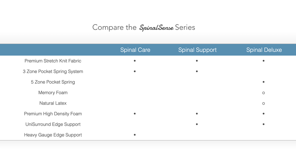 Posture Supreme Bonnell Spring Mattress
